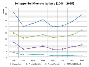 CARRELLI ELEVATORI: +21% DAL 2008 AL 2015 - Sollevare - AISEM ANIMA carrelli per movimentazione mercato - Carrelli elevatori Logistica News 1
