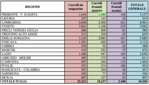 CARRELLI ELEVATORI: +21% DAL 2008 AL 2015 - Sollevare - AISEM ANIMA carrelli per movimentazione mercato - Carrelli elevatori Logistica News 2